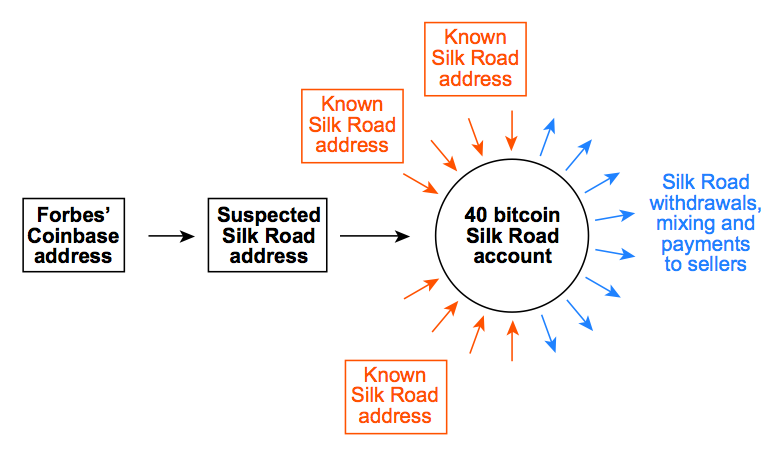 Follow The Bitcoins How We Got Busted Buying Drugs On Silk Road S Black Market