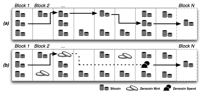 Zerocoin Add On For Bitcoin Could Make It Truly Anonymous And Untraceable