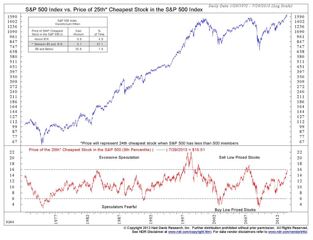 Where Have All The 'Low Priced' Stocks Gone?