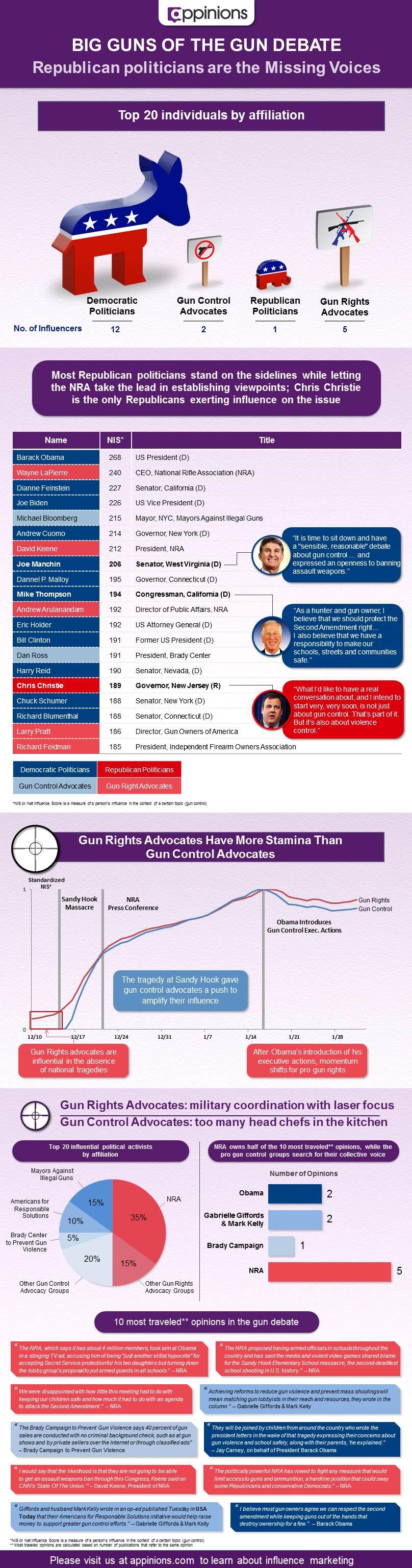 research topics about gun control