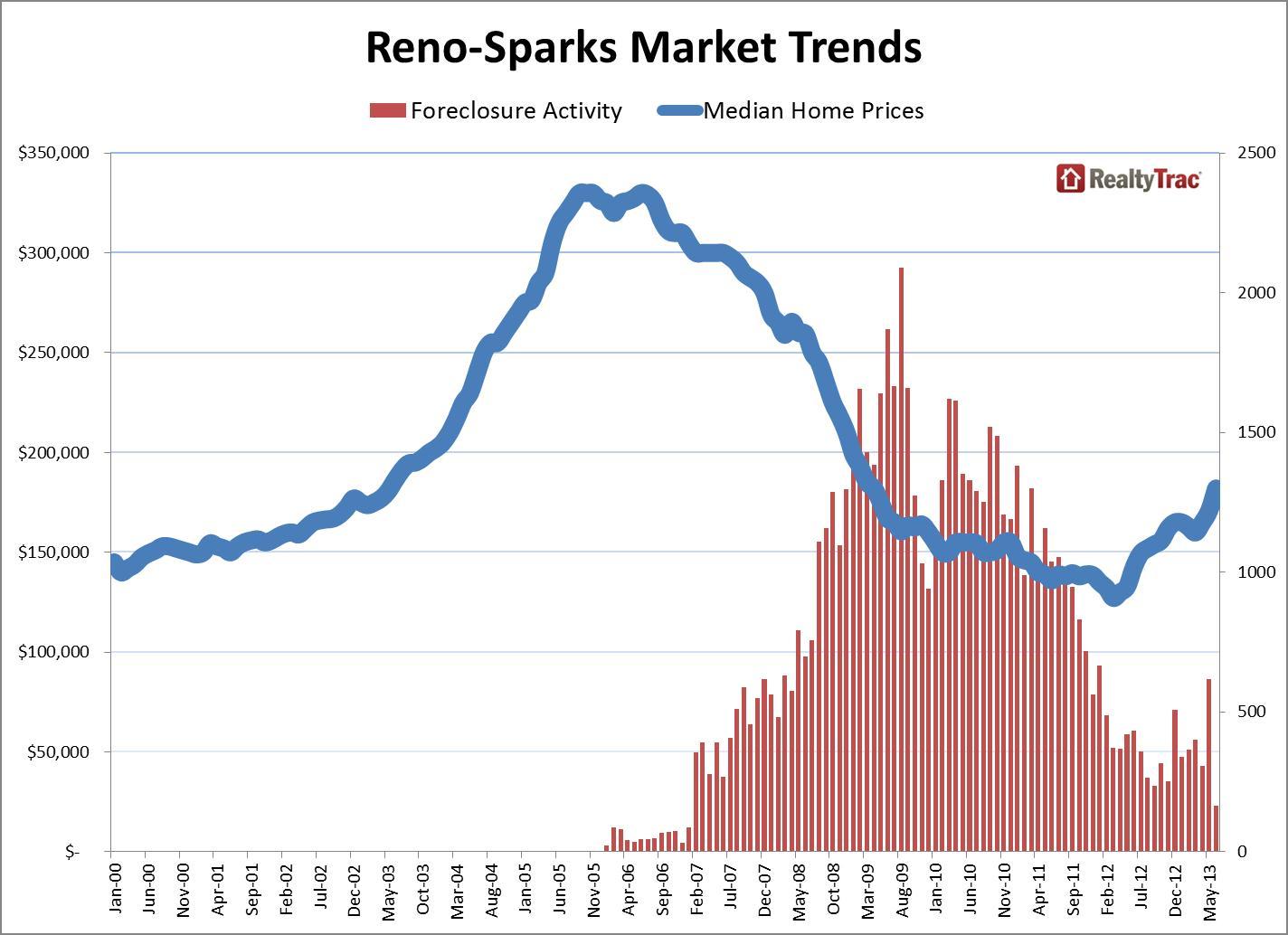 Five Local Market Snapshots Show Erratic Housing Recovery
