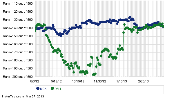 mckesson now 137 largest company surpassing dell dell stock history chart