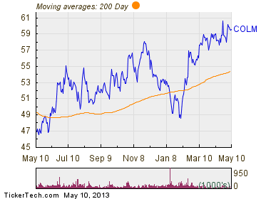 sportswear columbia dividend goes ex soon average moving chart