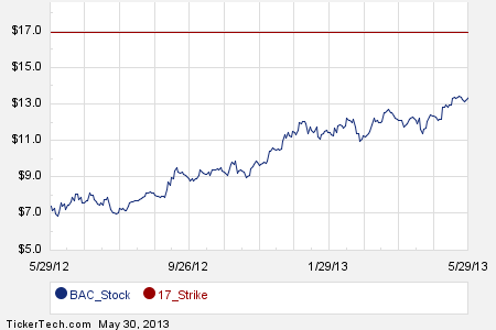 Bac options strategies