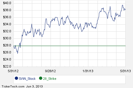 Swn stock options