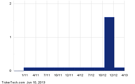 Idcc stock options
