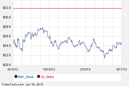 how to yieldboost emc from 1 6 to 4 2 emc corp stock price history chart