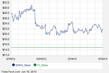 Skyworks stock options