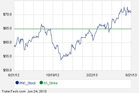 Pnc stock options