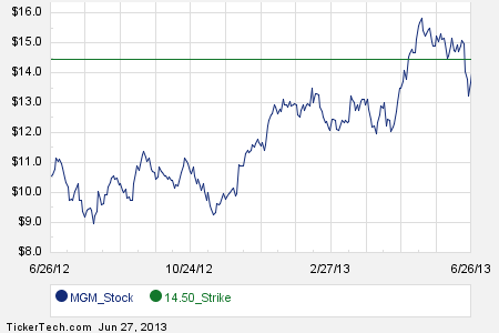 Mgm stock options