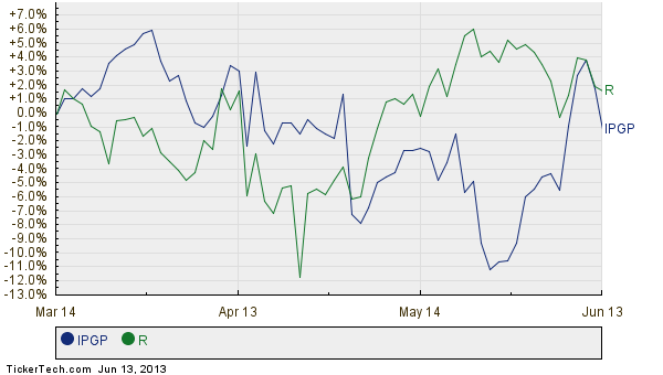 IPG Photonics Moves Up In Market Cap Rank, Passing Ryder System