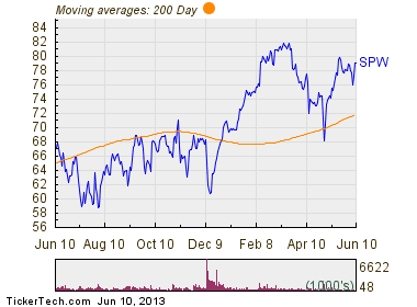 spx about to put more money in your pocket spw spx moving average chart
