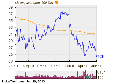 Trading in teck resourses options
