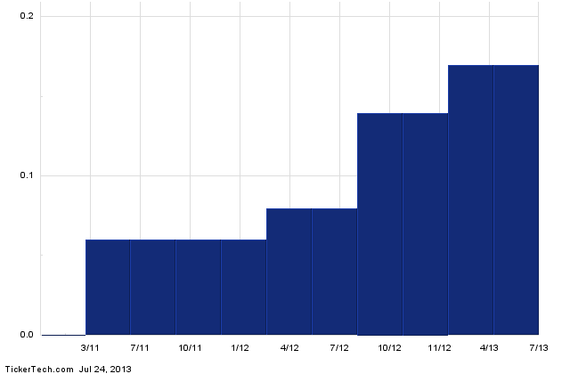 Cisco Systems a Top Socially Responsible Dividend Stock With 2.7% Yield (CSCO)