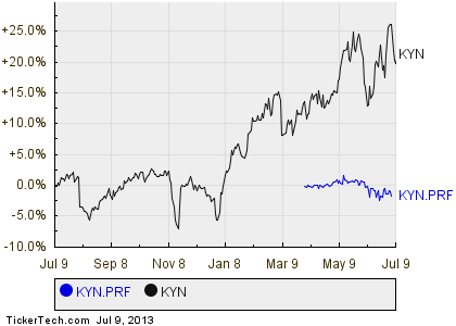 nyse kyn f nyse kyn f