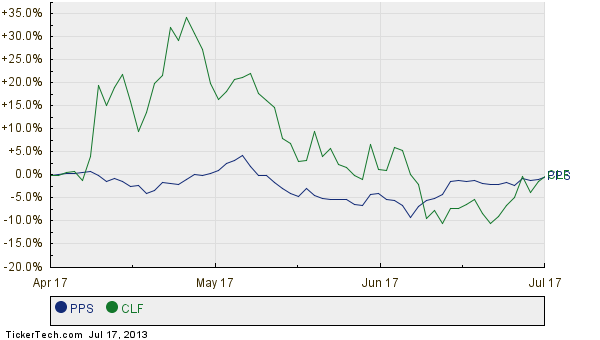 Cliffs Natural Resources Stock Price History Cliffs Natural Resources Stock Price History