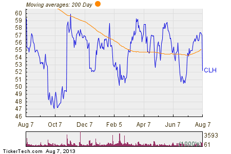 clean harbors breaks below 200 day moving average clean harbors stock chart