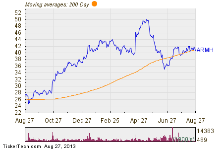 arm holdings armh shares cross below 200 dma arm holdings stock chart