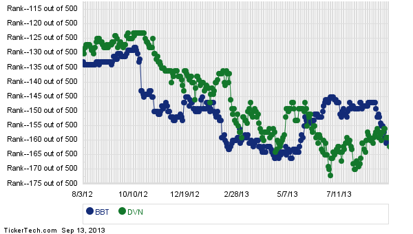 BB&T Now #159 Largest Company, Surpassing Devon Energy Corp.