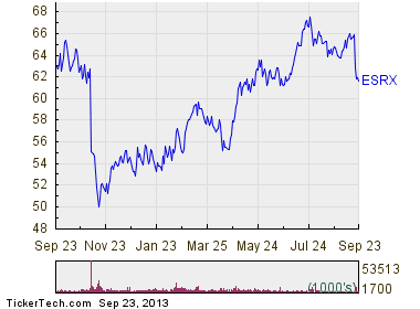 Express Scripts Holding Becomes Oversold (ESRX)