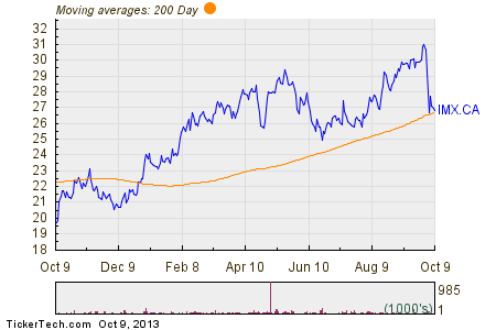IMX Makes Notable Cross Below Critical Moving Average