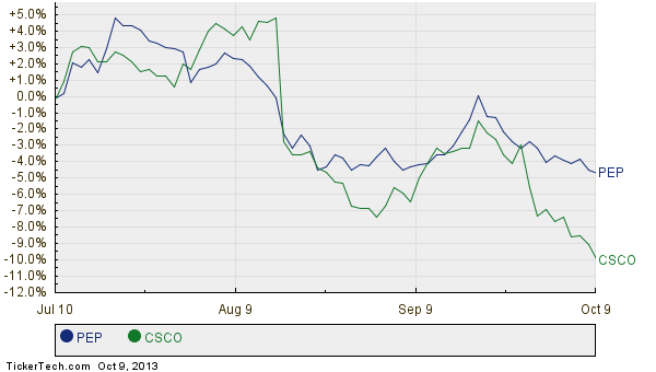 Pepsico stock options performance chart