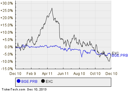Exelon preferred stock