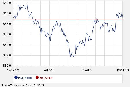 Options on fxi