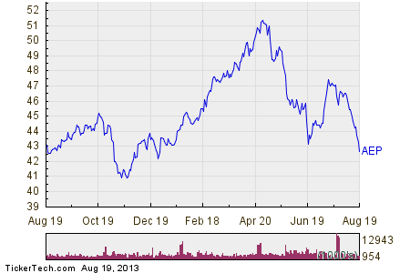 Shares of AEP Now Oversold