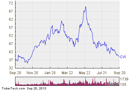 CVR Energy Stock Getting Very Oversold