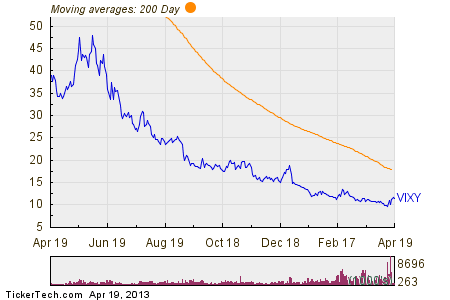vixy etf outflow alert vixy chart