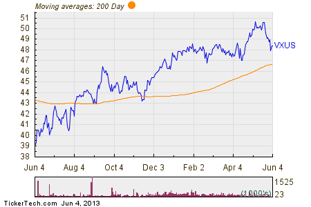 Vanguard Total International Stock ETF Experiences Big Inflow