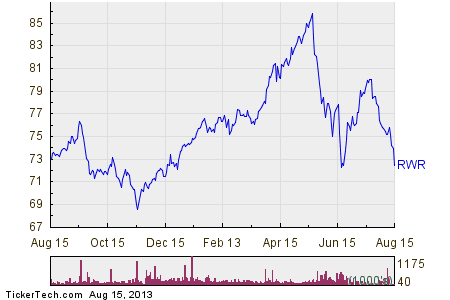 RWR Crosses Critical Technical Indicator
