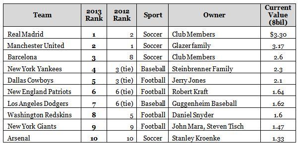 Forbes Announces The World's 50 Most Valuable Sports Teams