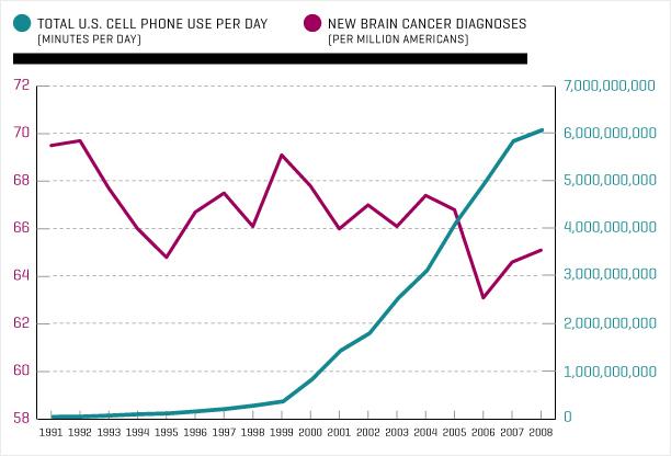 do-cell-phones-cause-brain-cancer-the-diehards-cling-desperately-to