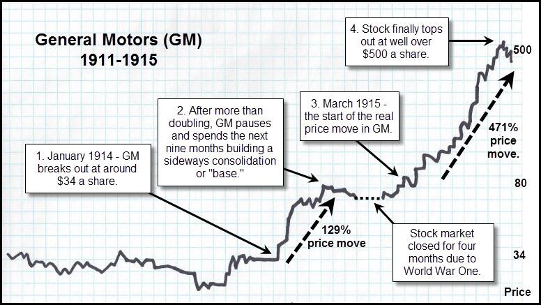 Ford general motors history