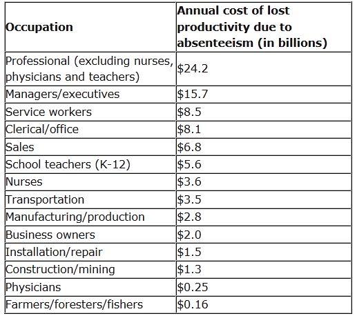 Overtime Productivity Loss Chart