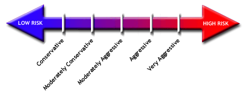 investment types