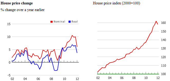 Malaysia House Price Chart