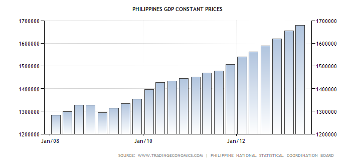 Here S Why The Philippines Economic Miracle Is Really A Bubble In Disguise