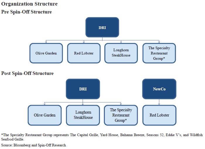 Restaurant Organizational Structure Chart