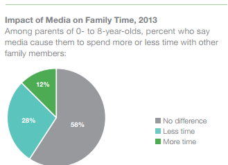 Charts showing impact of media on family time, 2013