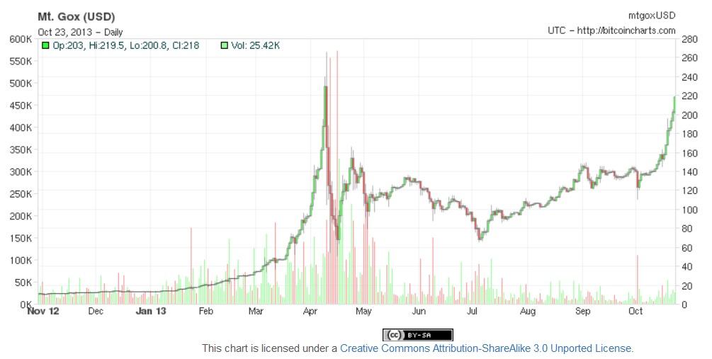 bitcoin cash surge