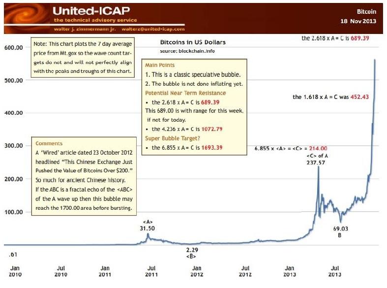 bitcoin classic bubble