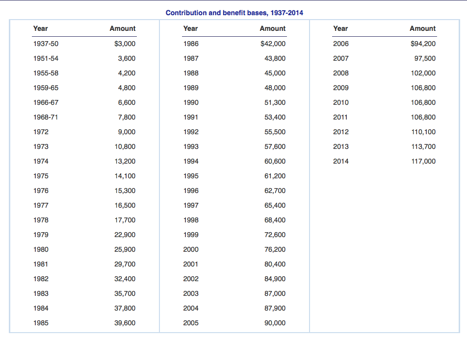 Social Security Taxable Wage Base Chart