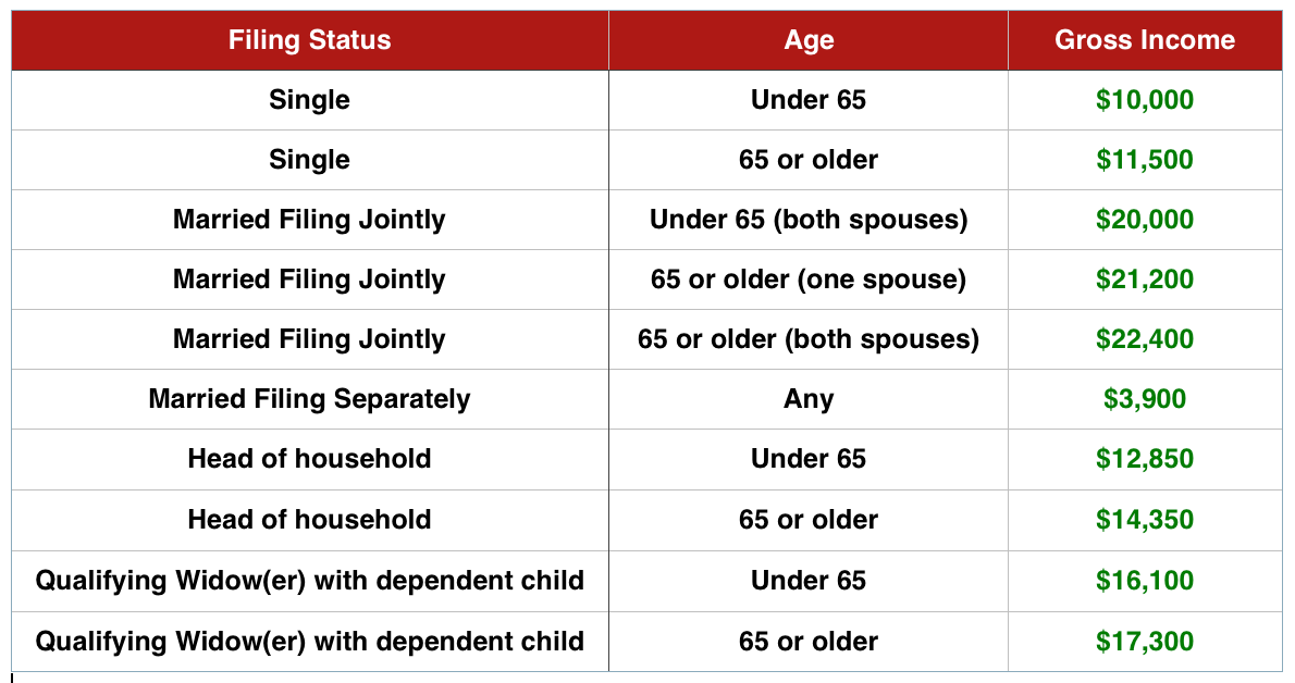 2014 Filing Requirements Chart For Most Taxpayers