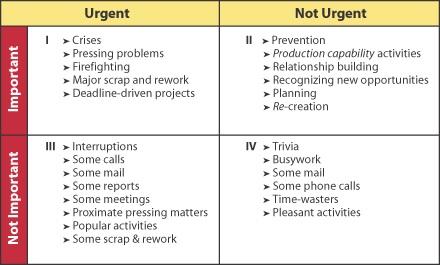 7 Habits Quadrant Chart