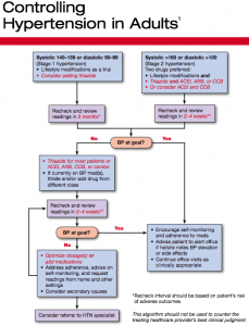 Hypertension Guidelines Chart