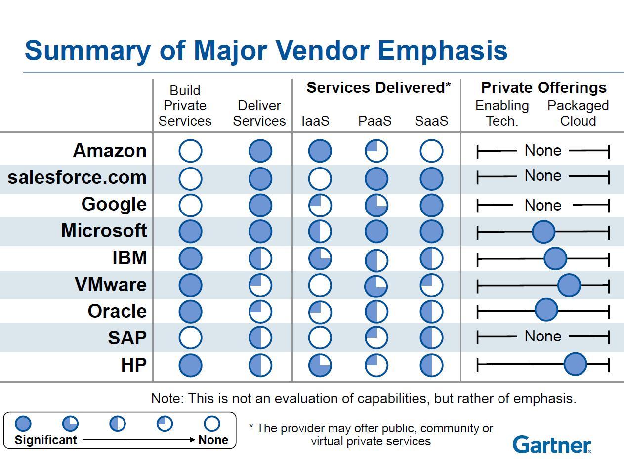 Demystifying Cloud Vendors