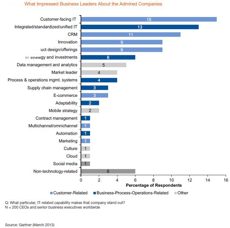 21 Most Admired Companies Making IT A Competitive Advantage